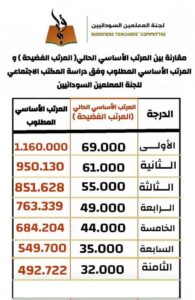 لجنة المعلمين السودانيين تقدم مقارنة بين المرتبات الحالية والمقترحة