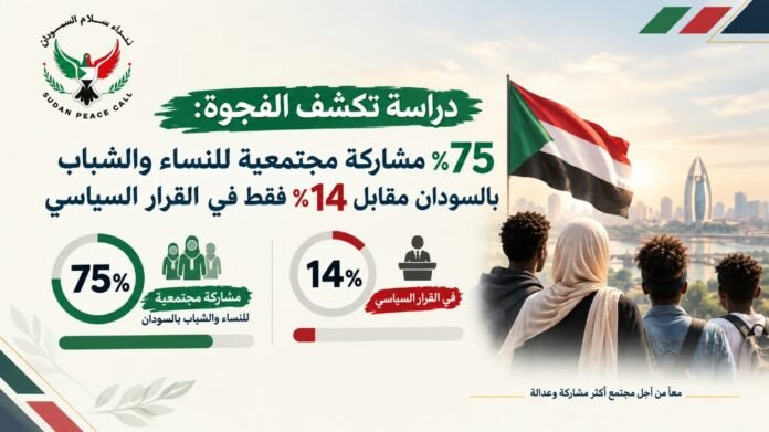 دراسة تكشف الفجوة: 75% مشاركة مجتمعية للنساء والشباب بالسودان مقابل 14% فقط في القرار السياسي